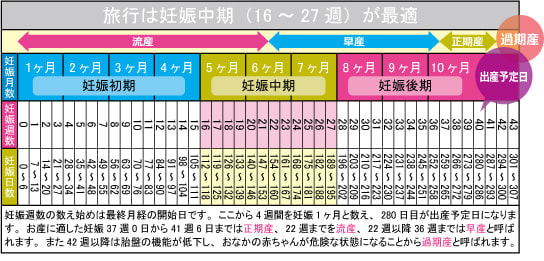 旅行は妊娠中期(16~27週)に!