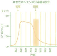 女性ホルモン分泌量の変化